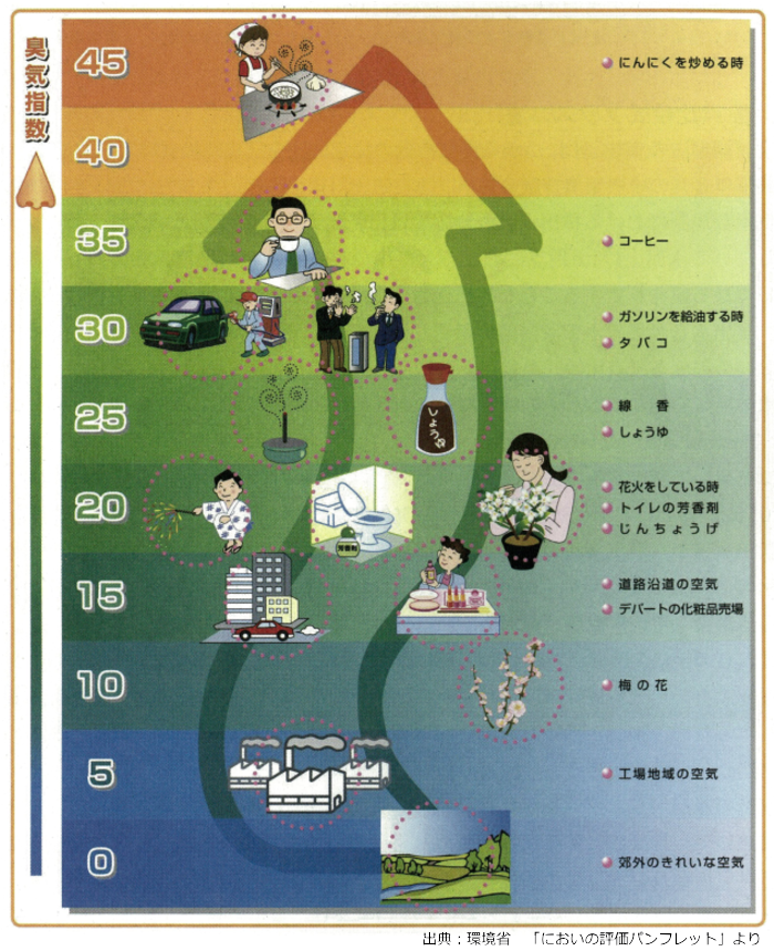 臭気指数・においの目安