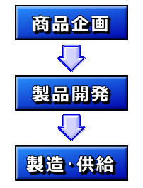 企画開発から製造供給まで